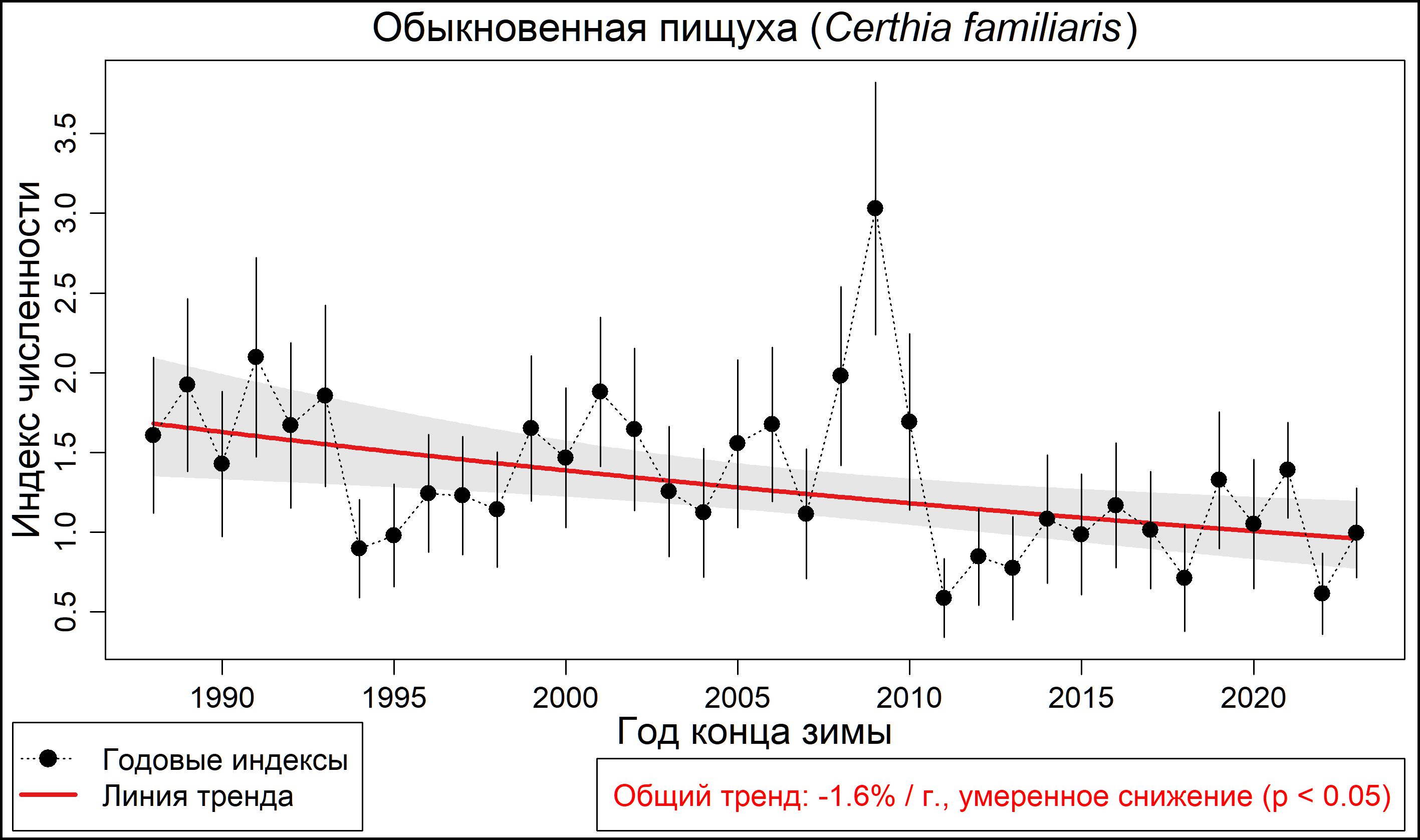 Пищуха (Certhia familiaris). Динамика лесной зимующей популяции по данным программы PARUS 